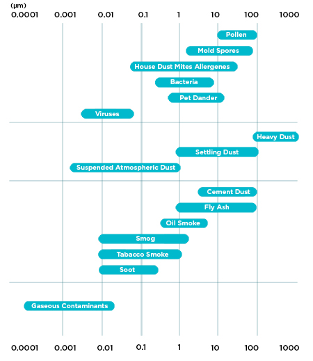 Airborne particles Chart